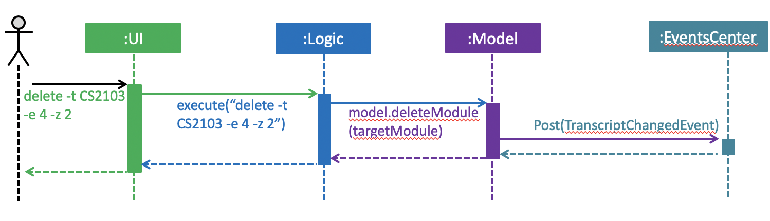 SDforDeleteModule