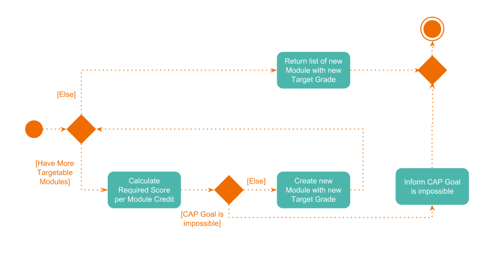 activityDiagramTargetGradeCalculationActualCalculation