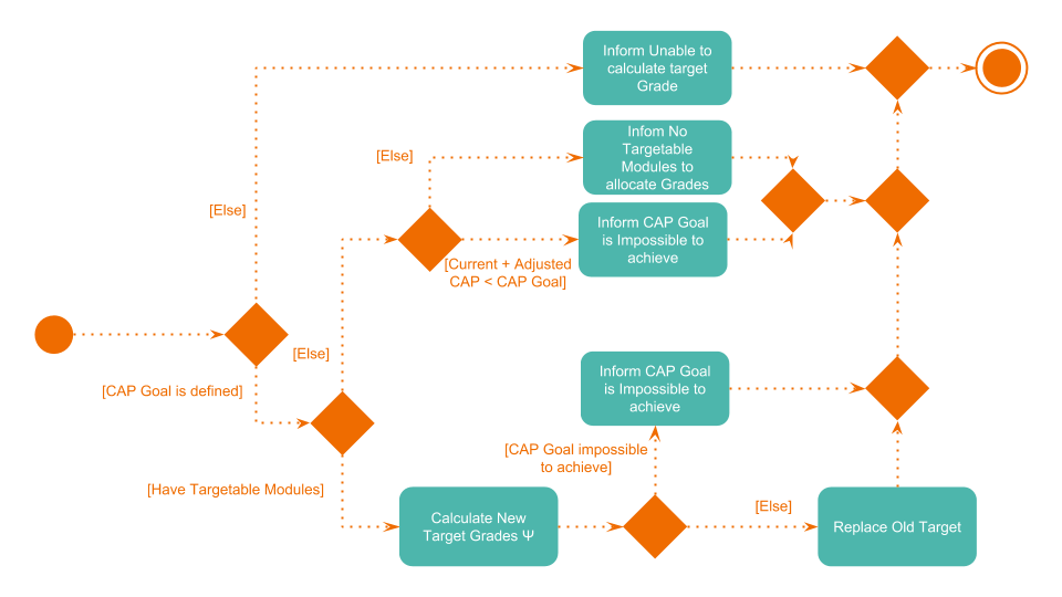 activityDiagramTargetGradeCalculationWhenChanged